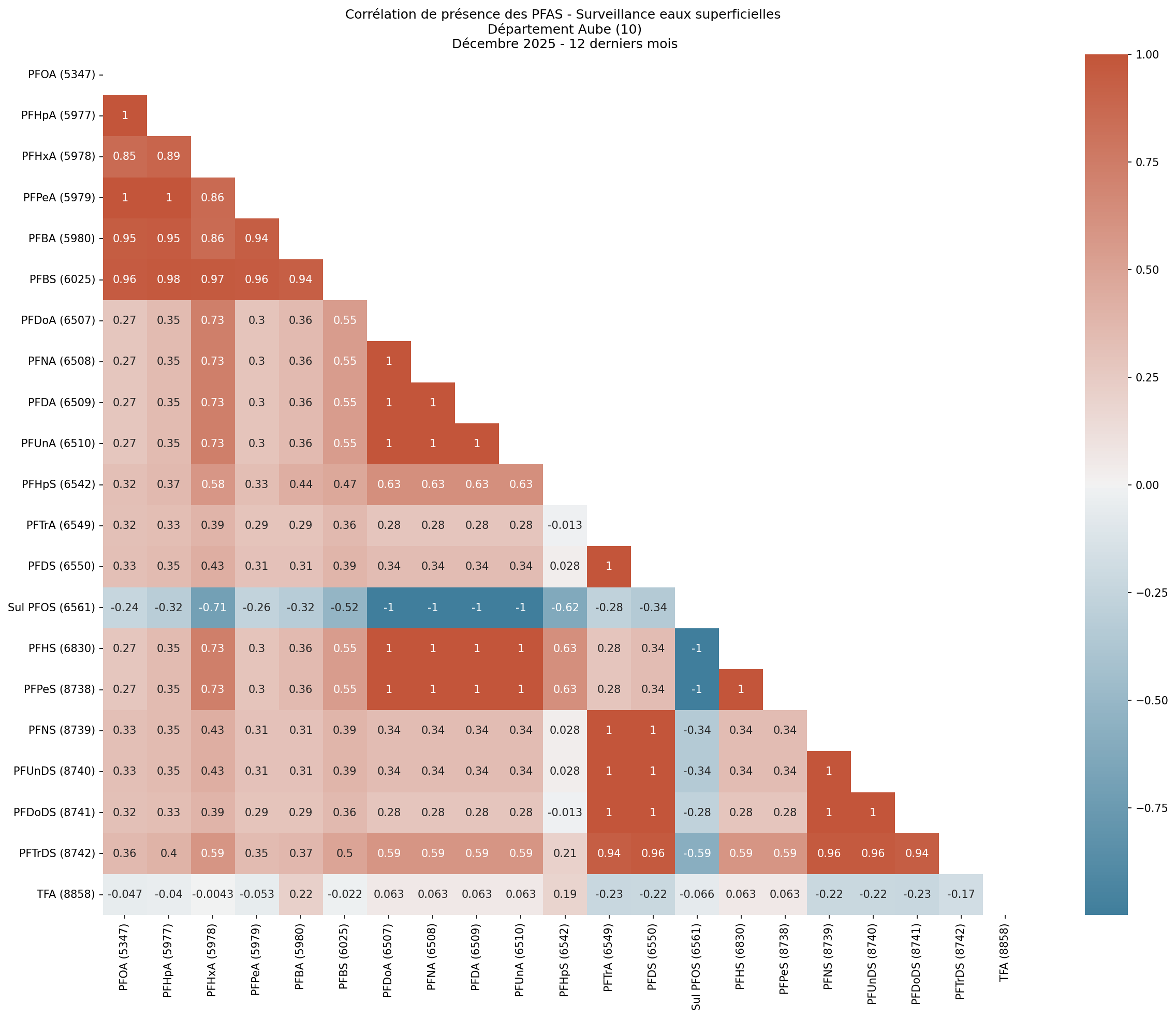 Analyses au niveau départemental